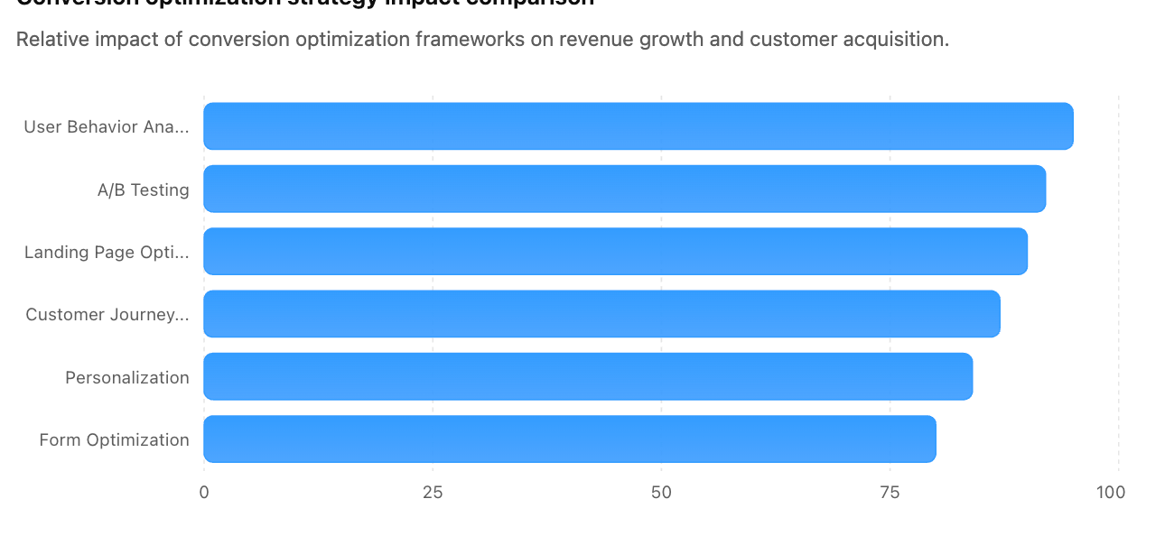 Conversion Optimization Services Using User Behavior Data and Testing for Revenue Growth